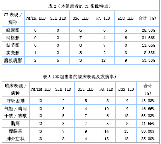 结缔组织病肺间质疾病临床及高分辨CT特点分