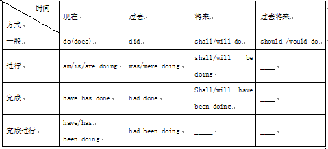 浅谈复习动词的时态与语态