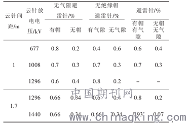 避雷针简谱_避雷针(2)