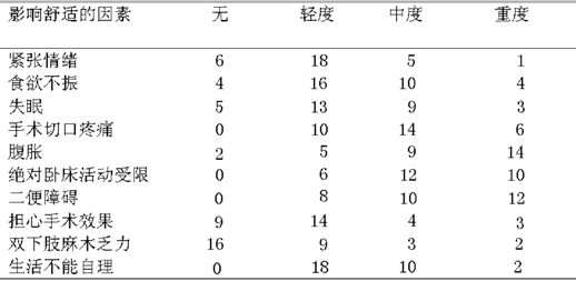胸腰椎骨折手术病人术后舒适改变的原因分析及