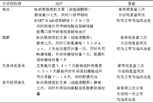 女性泌尿系统感染配合阴道分泌物检测的临床意