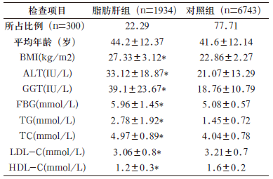8677例体检中脂肪肝检验结果与相关因素分析