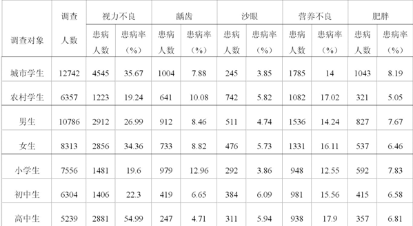 2010年旺苍县中小学生常见病患病现状分析