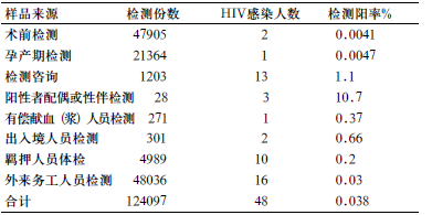 关于甘肃省2016年HIV抗体检测能力验证(PT)结果的本科论文范文