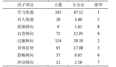 关于职业学校入学新生心理健康状况调查报告的大学毕业论文范文