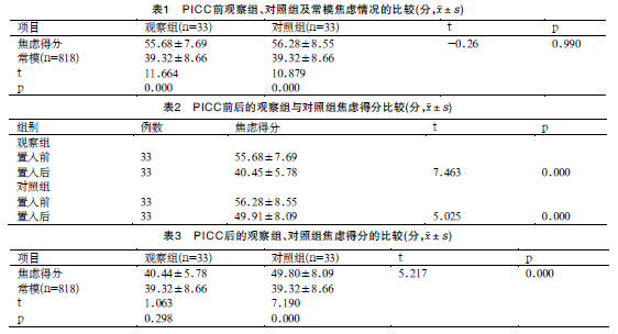 心理干预对PICC 置管患者情绪的影响评价