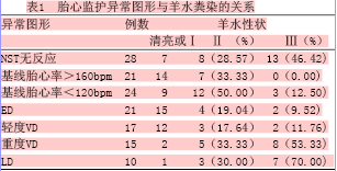 胎心监护与羊水粪染的关系