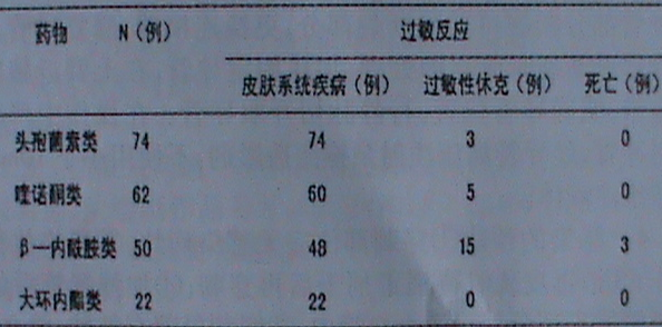 抗菌药物所致的过敏反应