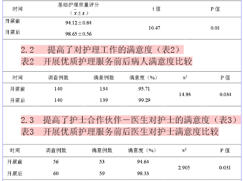 创建优质护理服务示范病房的方法及效果