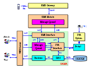 基于J2EE音乐快递平台的系统架构
