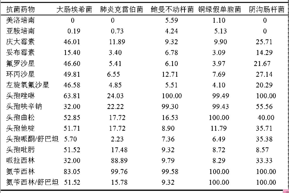 2011年某院临床常见革兰氏阴性杆菌的耐药情