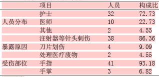 关于口腔科医护人员锐器伤的调查的本科论文范文