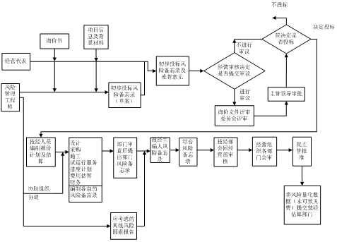 浅析三标体系与EPC项目投标阶段风险管理