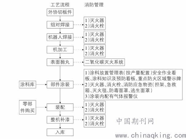 船舶修造过程中喷漆施工阶段防火防爆问题研究