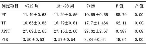 广州市番禺区615例孕妇凝血四项结果分析