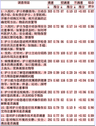 住院病人优质护理服务满意度调查分析及对策