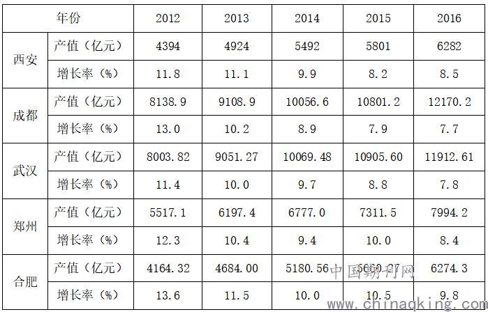 西安GDP怎么统计的_西安gdp比例(3)