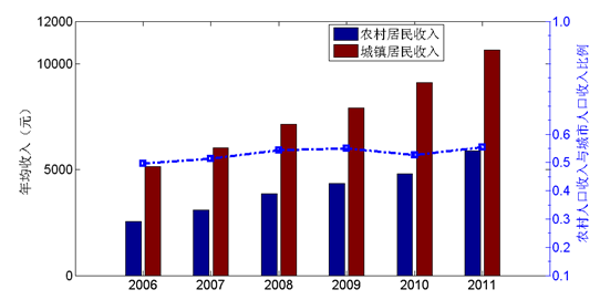居民收入_潍坊历年农村居民收入