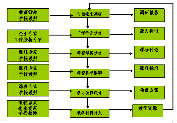 机械制造技术专业课程开发