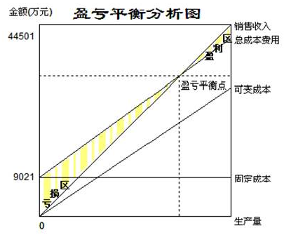 A产品项目财务风险管理对策研究