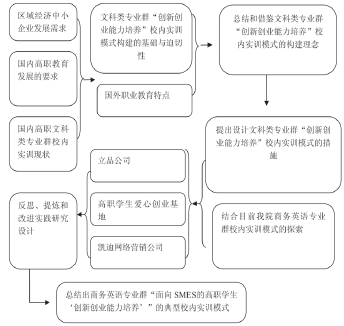 面向SMES的培养大学生创新创业能力的校内