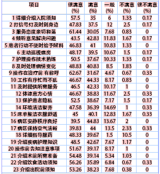 住院病人满意度调查及其改进措施