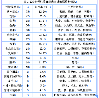 常州地区慢性荨麻疹患者摩拉生物共振检测过敏