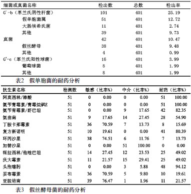 重症监护病房医院感染细菌和真菌分布及耐药分