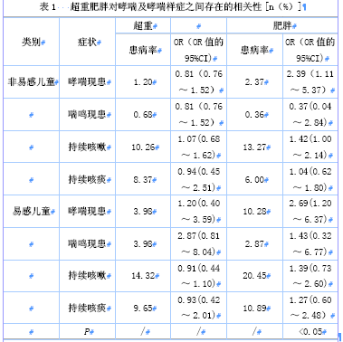 超重肥胖与儿童哮喘及哮喘样症相关性分析