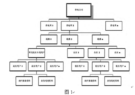 探讨电力营销客户档案管理信息系统设计与实现