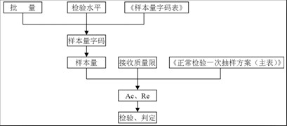 浅析质量管理抽样检验的方法