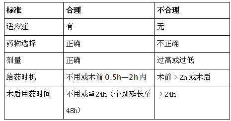 I类切口手术预防使用抗菌药物调查分析