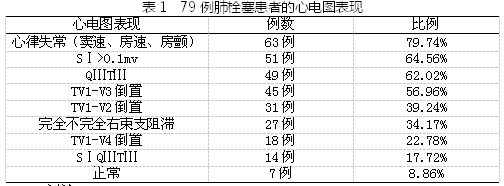急性肺栓塞心电图的诊断意义及分析