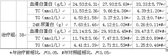 桑枝颗粒联合泼尼松治疗原发性肾病综合征的临