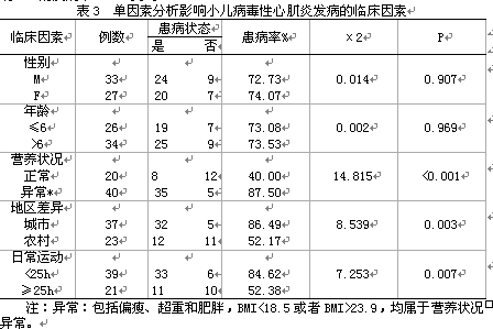 心电监护在小儿病毒性心肌炎早期诊断中的应用