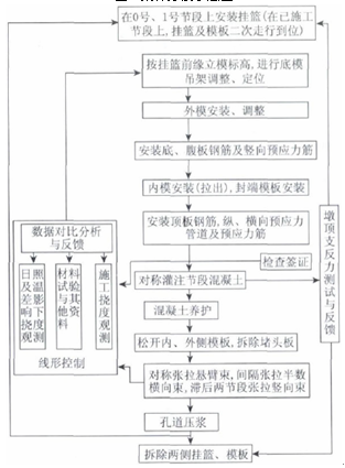 大跨度预应力混凝土连续梁桥施工技术探讨
