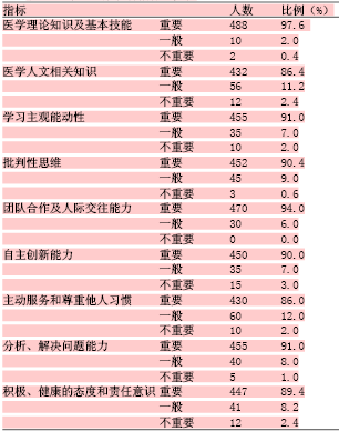 医学职业素质相关技能的教育与评价