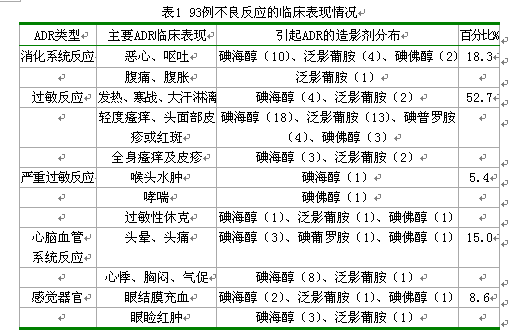 2014~2015年我院93例造影剂不良反应监测分