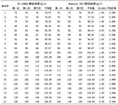 广东省佛山市平洲地区儿童血红蛋白测定与贫血