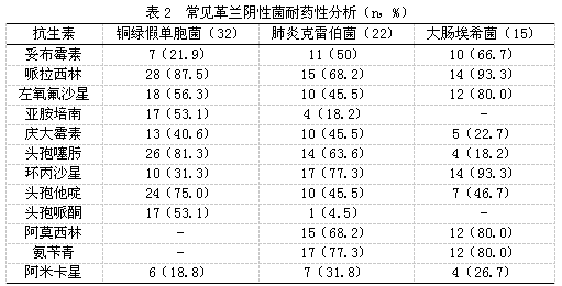 下呼吸道感染的病原菌调查和耐药菌分析