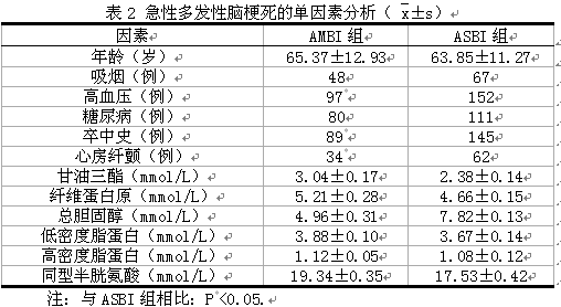 重型脑外伤后脑梗死的危险因素分析
