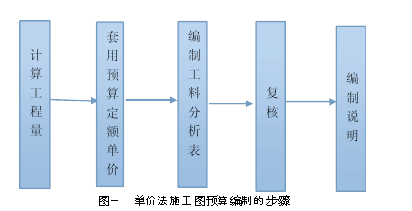 高层土建工程施工图预算编制及造价管理研究