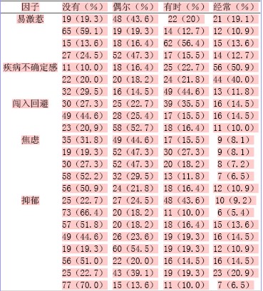 腹部外伤患者心理问题的调查与分析