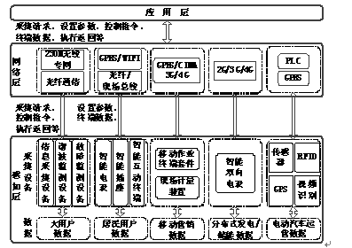 基于物联网的双向互动服务数据采集与控制技术