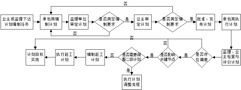 浅谈核电工程常规岛建安进度控制