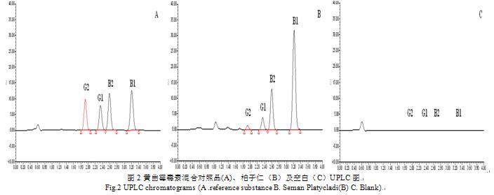 超高效液相色谱和荧光检测器无衍生快速检测黄