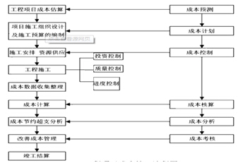 关于简析在建筑工程中的施工管理的毕业论文模板范文