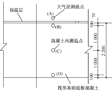高层建筑大体积混凝土筏基施工温度控制