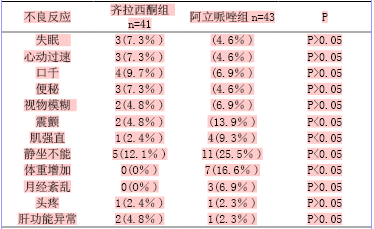 齐拉西酮与阿立哌唑治疗儿童青少年首发精神分裂症的临床观察