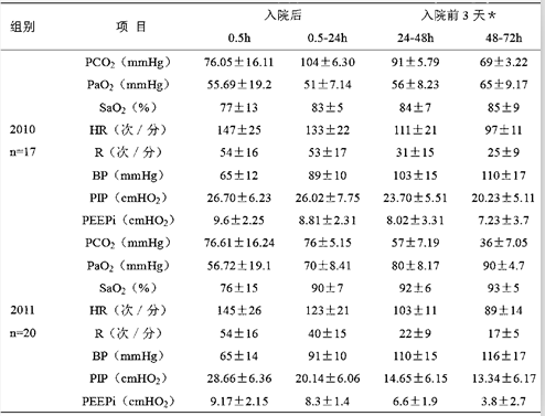 急性重症胰腺炎呼吸干预临床观察